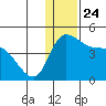 Grant Point tide chart for Friday, December 24, 2021
