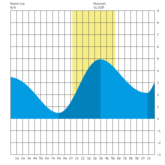 Grant Point tide chart for Saturday, December 25, 2021