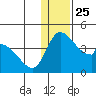 Grant Point tide chart for Saturday, December 25, 2021
