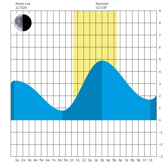 Grant Point tide chart for Sunday, December 26, 2021