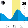 Grant Point tide chart for Sunday, December 26, 2021