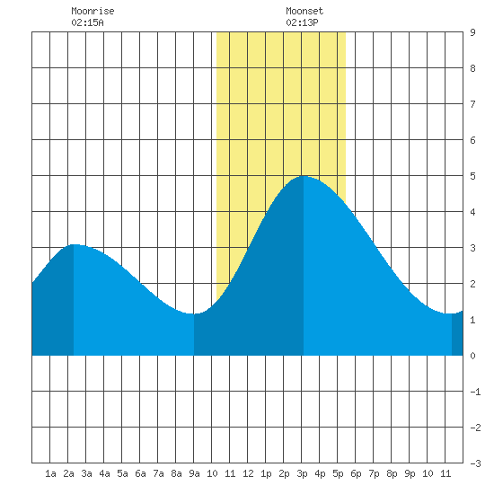 Grant Point tide chart for Monday, December 27, 2021