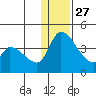 Grant Point tide chart for Monday, December 27, 2021