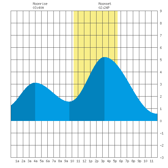Grant Point tide chart for Tuesday, December 28, 2021
