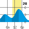 Grant Point tide chart for Tuesday, December 28, 2021