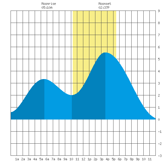 Grant Point tide chart for Wednesday, December 29, 2021
