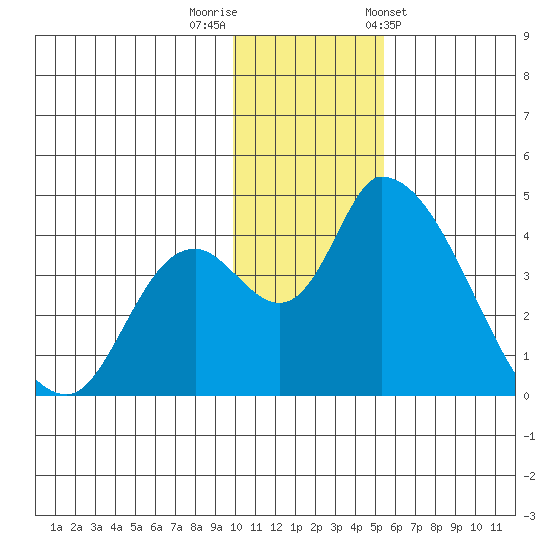 Grant Point tide chart for Thursday, December 2, 2021