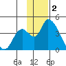 Grant Point tide chart for Thursday, December 2, 2021
