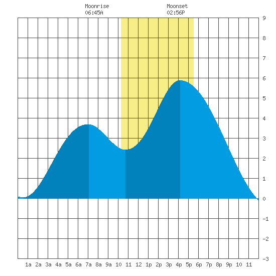 Grant Point tide chart for Thursday, December 30, 2021