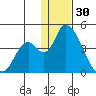 Grant Point tide chart for Thursday, December 30, 2021