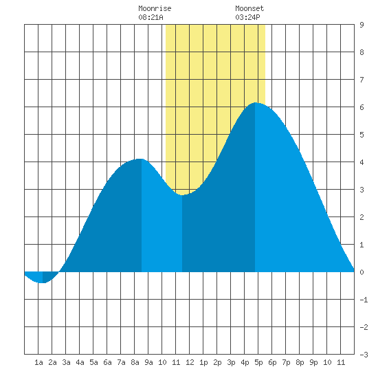 Grant Point tide chart for Friday, December 31, 2021