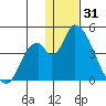 Grant Point tide chart for Friday, December 31, 2021