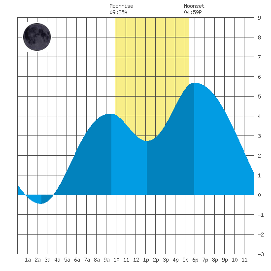Grant Point tide chart for Friday, December 3, 2021