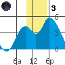Grant Point tide chart for Friday, December 3, 2021
