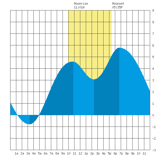 Grant Point tide chart for Saturday, December 4, 2021