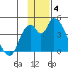 Grant Point tide chart for Saturday, December 4, 2021