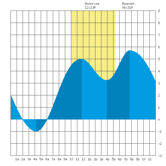 Grant Point tide chart for Sunday, December 5, 2021