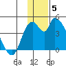 Grant Point tide chart for Sunday, December 5, 2021