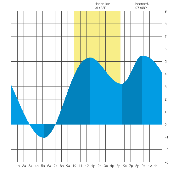 Grant Point tide chart for Monday, December 6, 2021