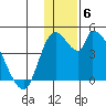 Grant Point tide chart for Monday, December 6, 2021