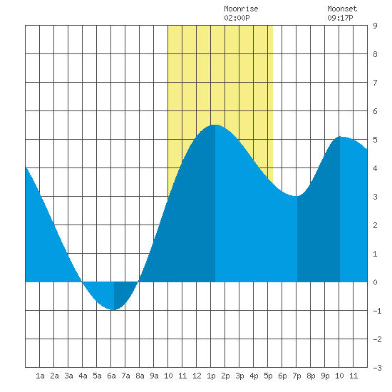 Grant Point tide chart for Tuesday, December 7, 2021