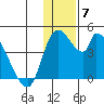 Grant Point tide chart for Tuesday, December 7, 2021