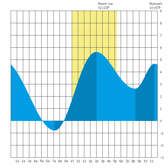 Grant Point tide chart for Wednesday, December 8, 2021