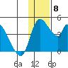 Grant Point tide chart for Wednesday, December 8, 2021