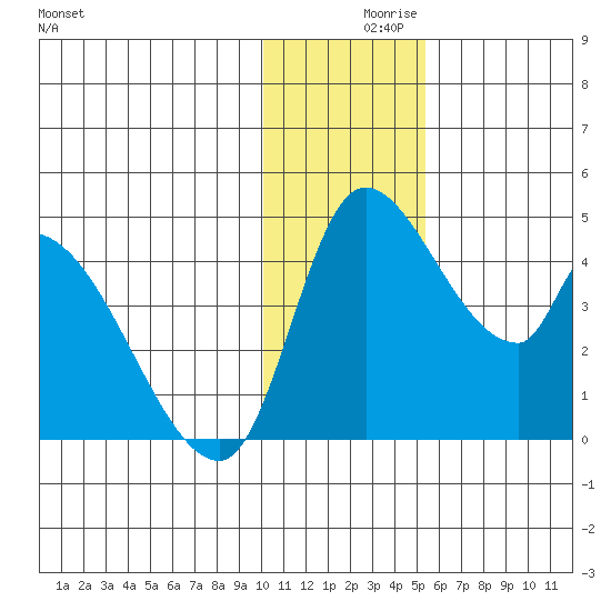 Grant Point tide chart for Thursday, December 9, 2021