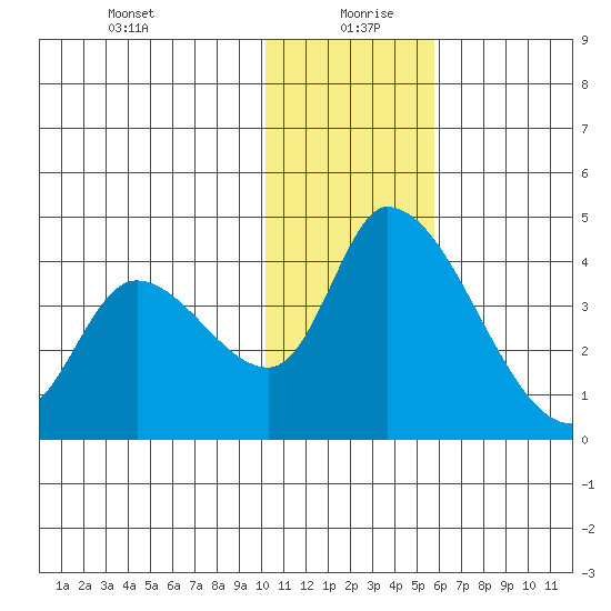 Grant Point tide chart for Monday, January 10, 2022