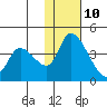 Grant Point tide chart for Monday, January 10, 2022