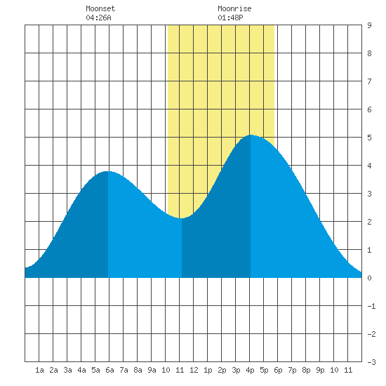Grant Point tide chart for Tuesday, January 11, 2022