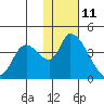 Grant Point tide chart for Tuesday, January 11, 2022