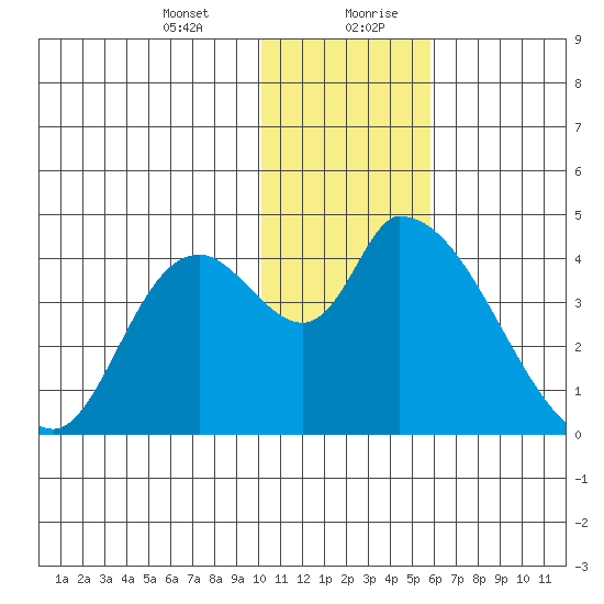Grant Point tide chart for Wednesday, January 12, 2022