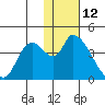 Grant Point tide chart for Wednesday, January 12, 2022