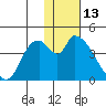 Grant Point tide chart for Thursday, January 13, 2022