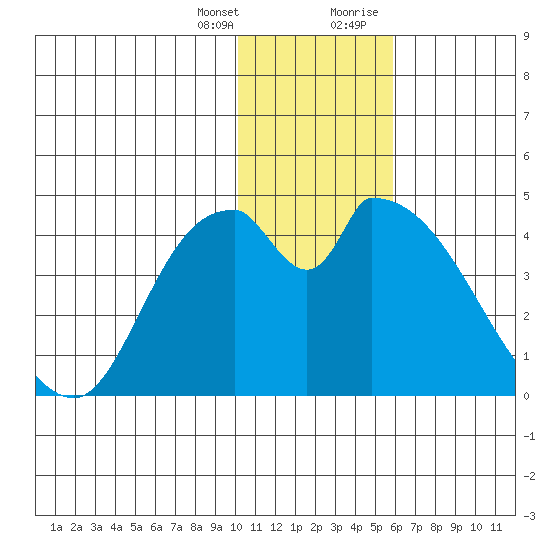 Grant Point tide chart for Friday, January 14, 2022