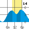 Grant Point tide chart for Friday, January 14, 2022