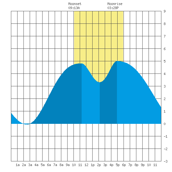 Grant Point tide chart for Saturday, January 15, 2022