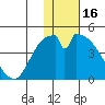 Grant Point tide chart for Sunday, January 16, 2022