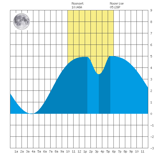 Grant Point tide chart for Monday, January 17, 2022