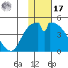 Grant Point tide chart for Monday, January 17, 2022