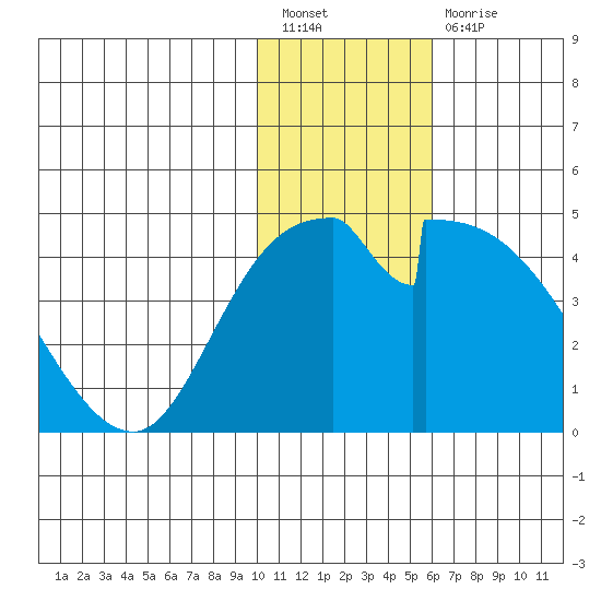 Grant Point tide chart for Tuesday, January 18, 2022