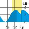 Grant Point tide chart for Tuesday, January 18, 2022