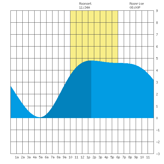 Grant Point tide chart for Wednesday, January 19, 2022
