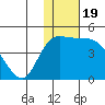 Grant Point tide chart for Wednesday, January 19, 2022