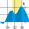 Grant Point tide chart for Saturday, January 1, 2022