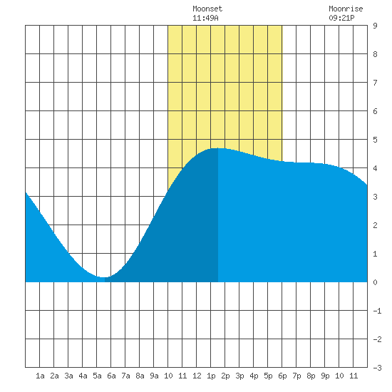 Grant Point tide chart for Thursday, January 20, 2022