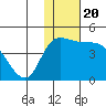Grant Point tide chart for Thursday, January 20, 2022
