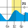 Grant Point tide chart for Friday, January 21, 2022